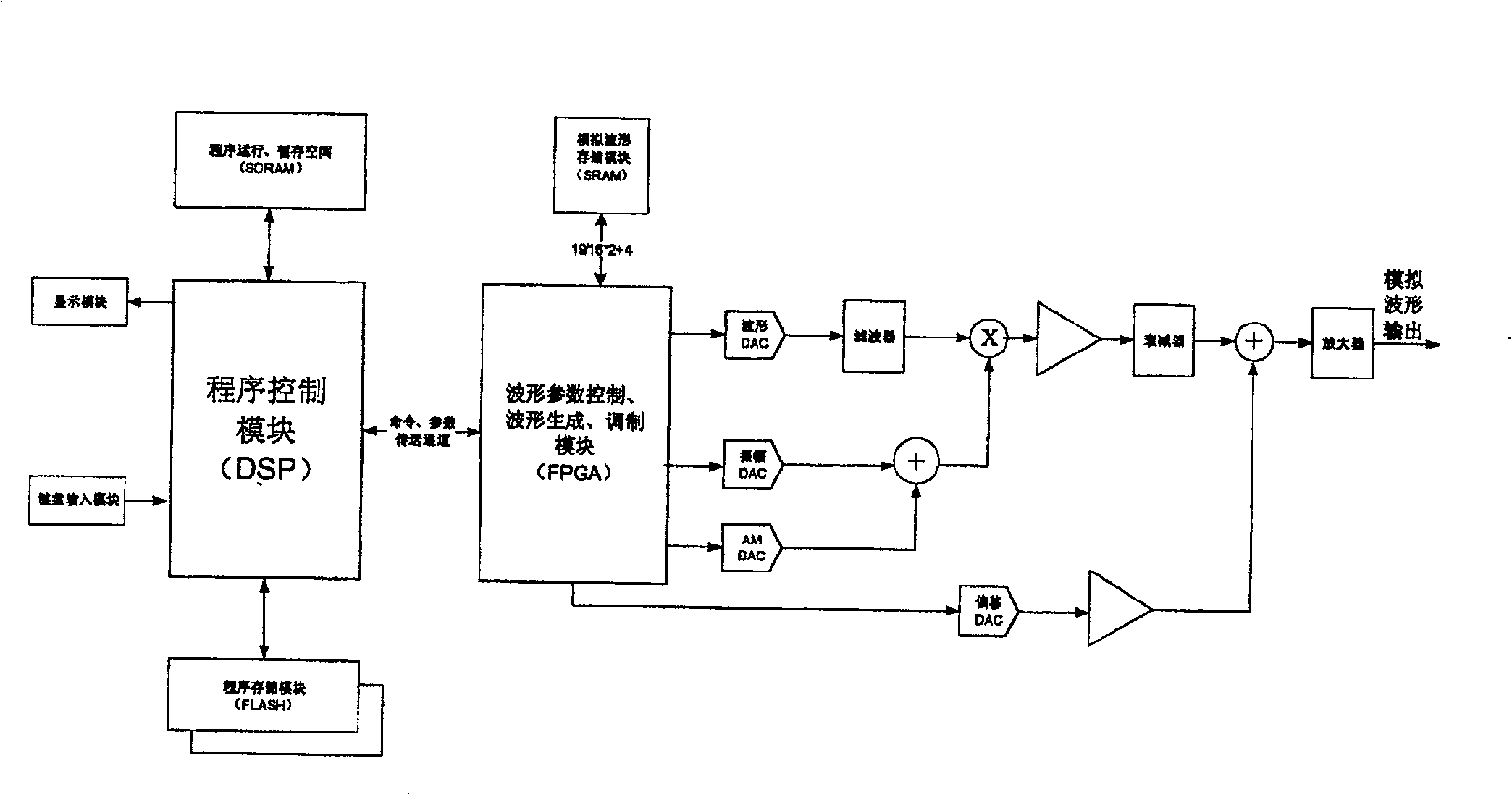 DDS signal generator and waveshape memory depth control method thereof