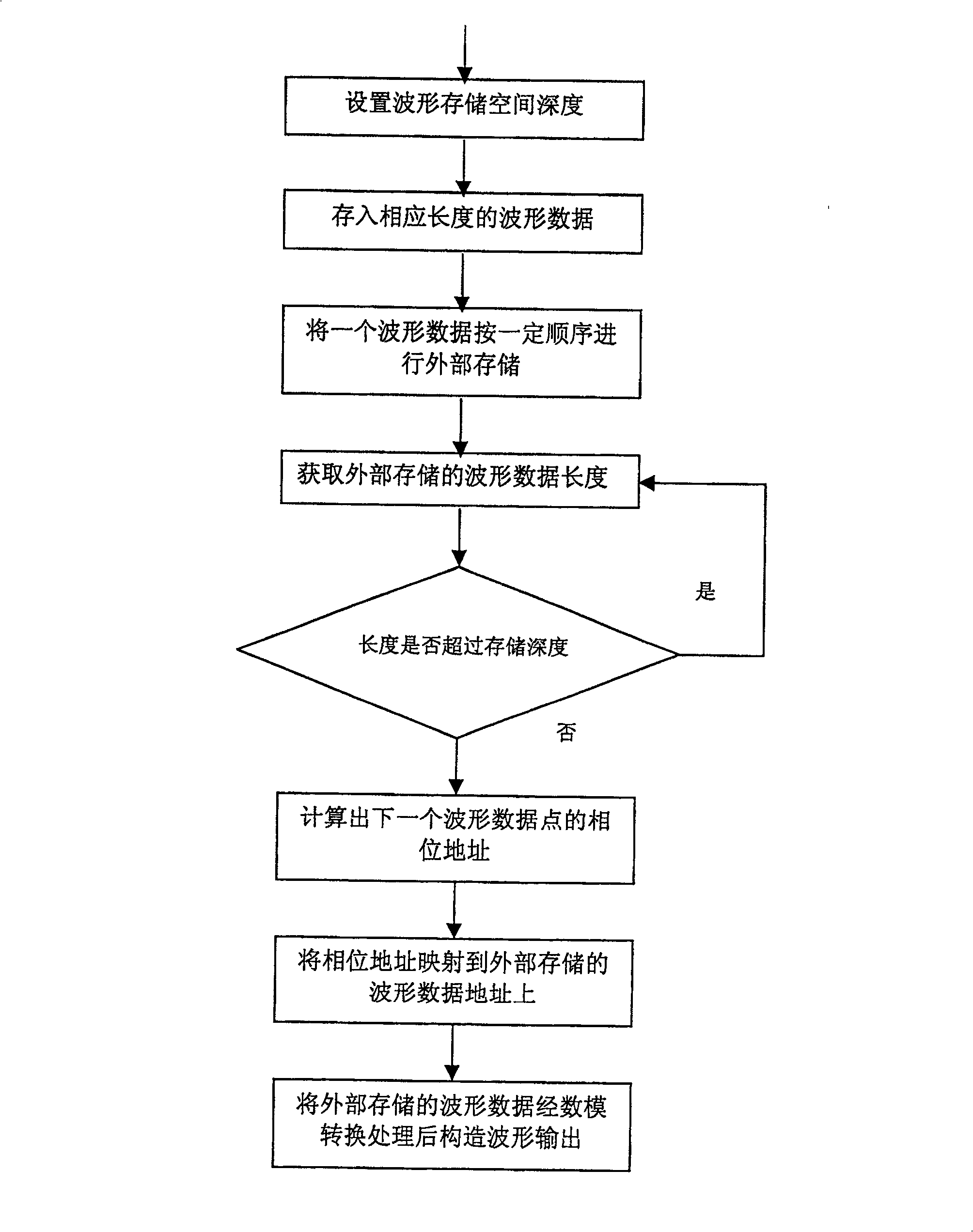 DDS signal generator and waveshape memory depth control method thereof