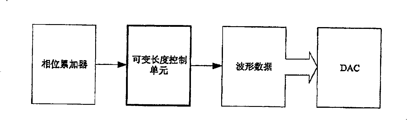 DDS signal generator and waveshape memory depth control method thereof