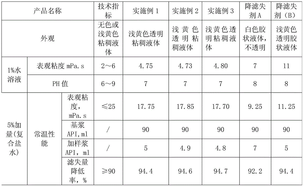 Fluid loss agent for high-temperature-resistant compound salt resistant polymer for drilling fluid and preparation method thereof