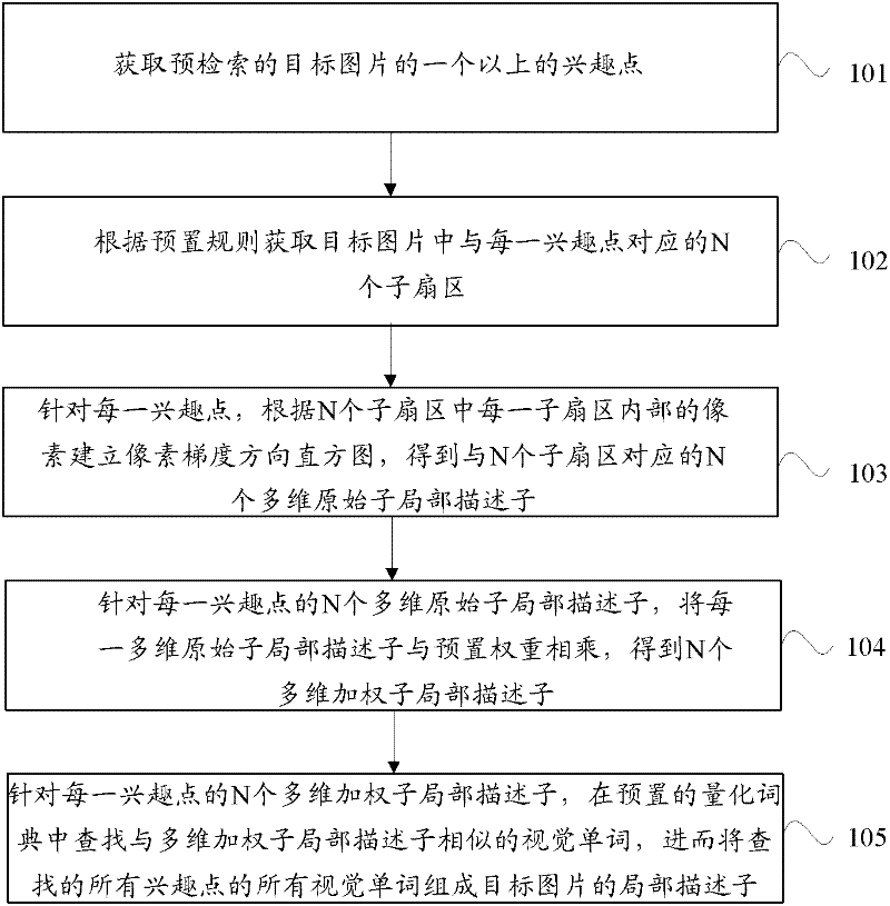 Extracting method for local descriptor, image searching method and image matching method
