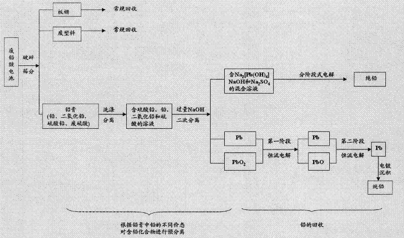 Combined method for electrolyzing and recovering lead