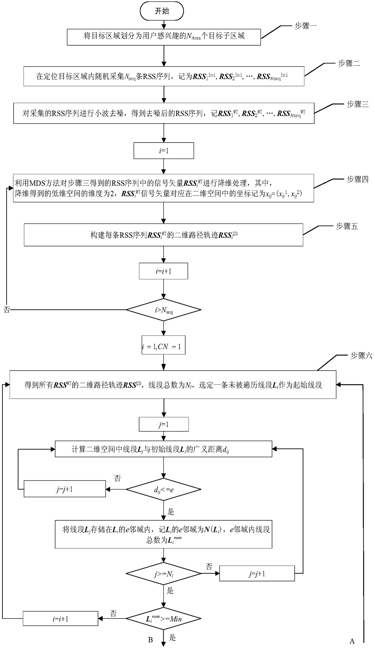 Indoor WLAN user location and behavior analysis method based on line segment density