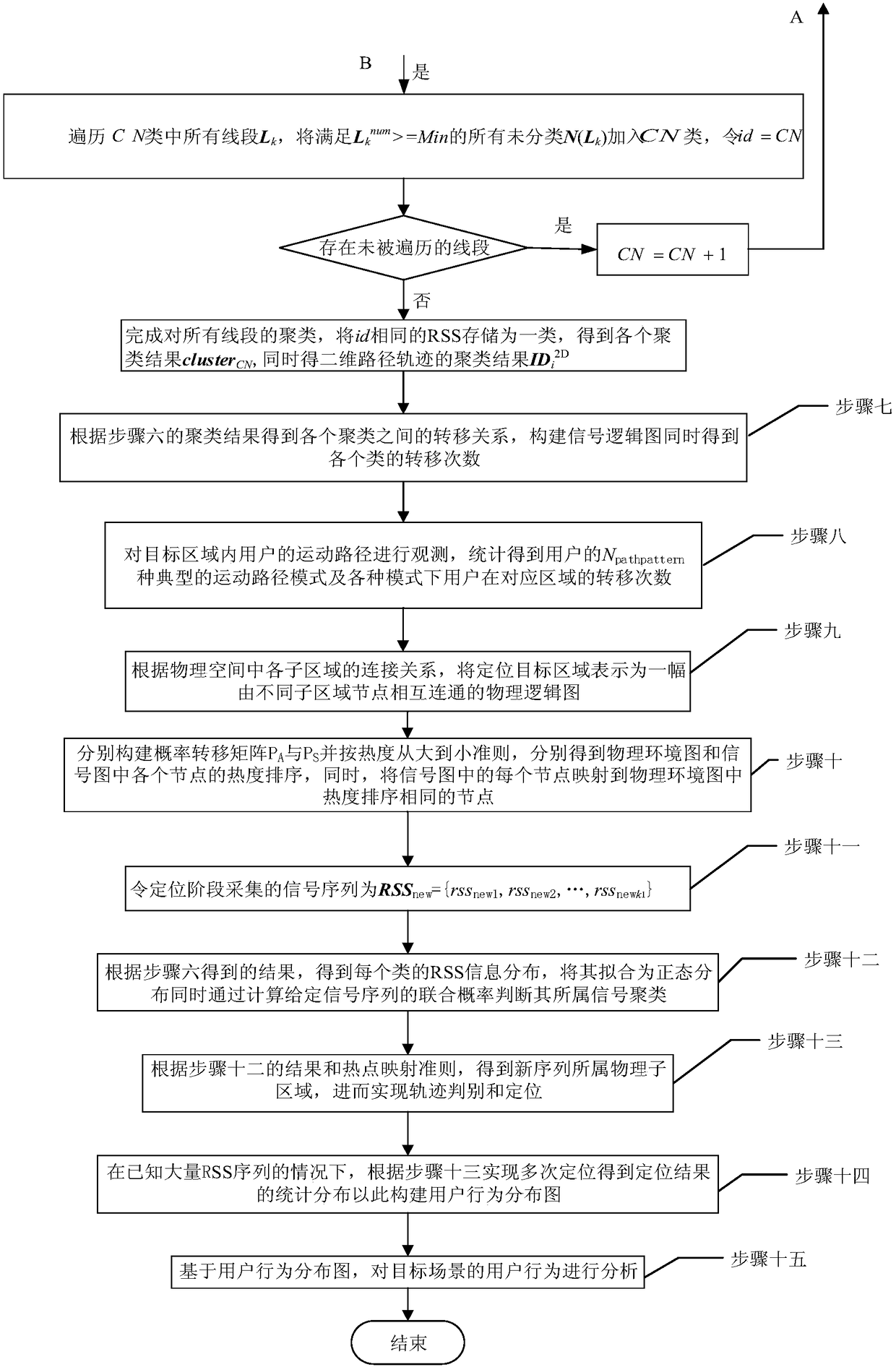 Indoor WLAN user location and behavior analysis method based on line segment density