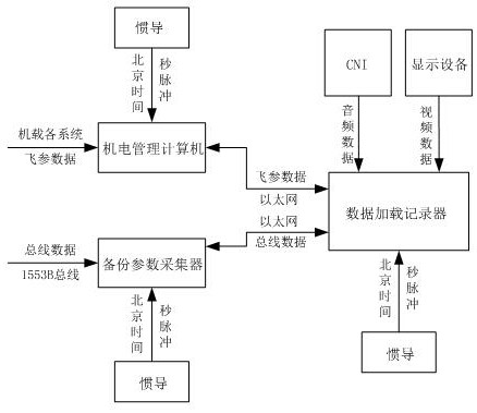 Multi-source multi-type data playback device based on time synchronization