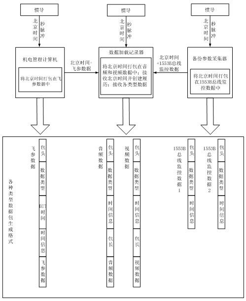 Multi-source multi-type data playback device based on time synchronization