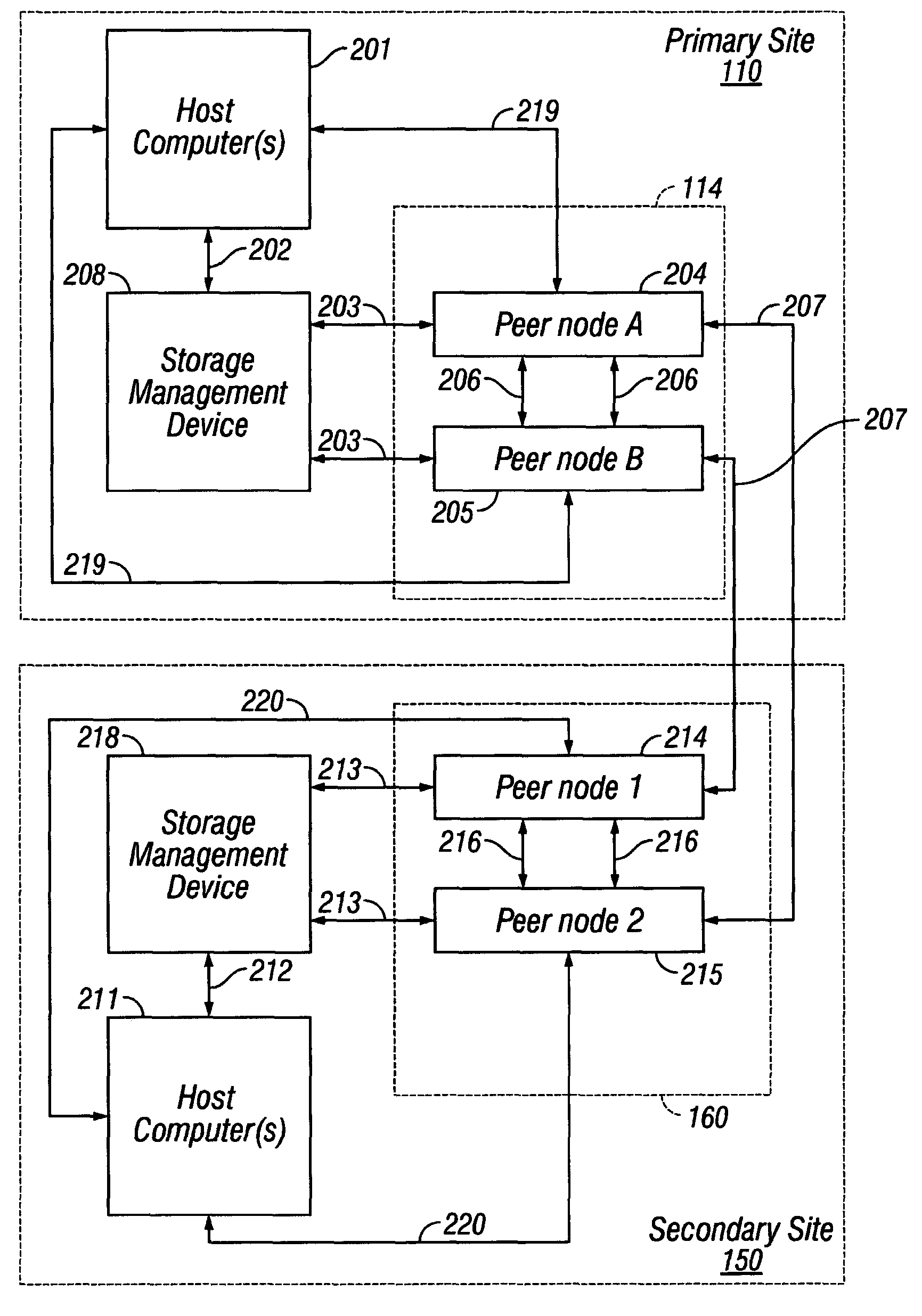 Autonomic predictive load balancing of output transfers for two peer computers for data storage applications