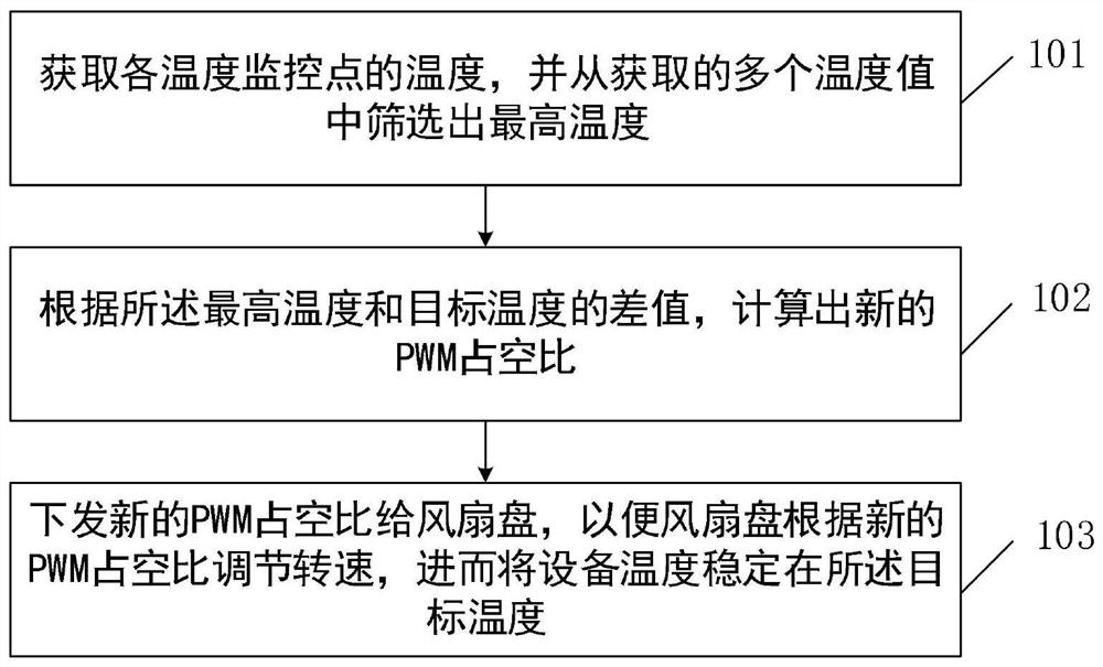 Method and device for stepless speed regulation of fan in electromechanical system