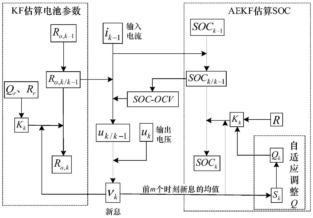 Lithium battery SOC estimation method based on adaptive double extended Kalman filtering method