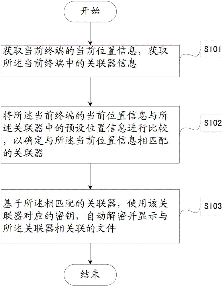 A method and device for operating and controlling files based on location information