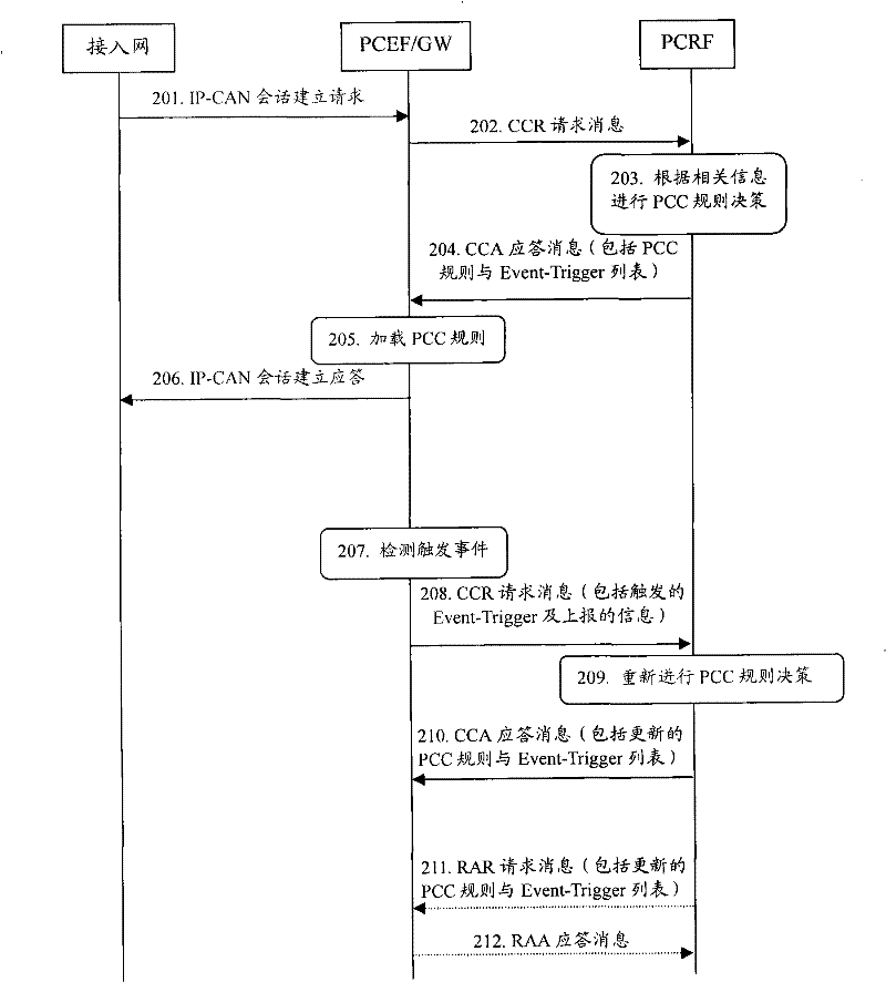 Policy control method and system