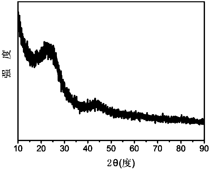 A kind of flaky carbonyl functionalized carbon material and its preparation method and application