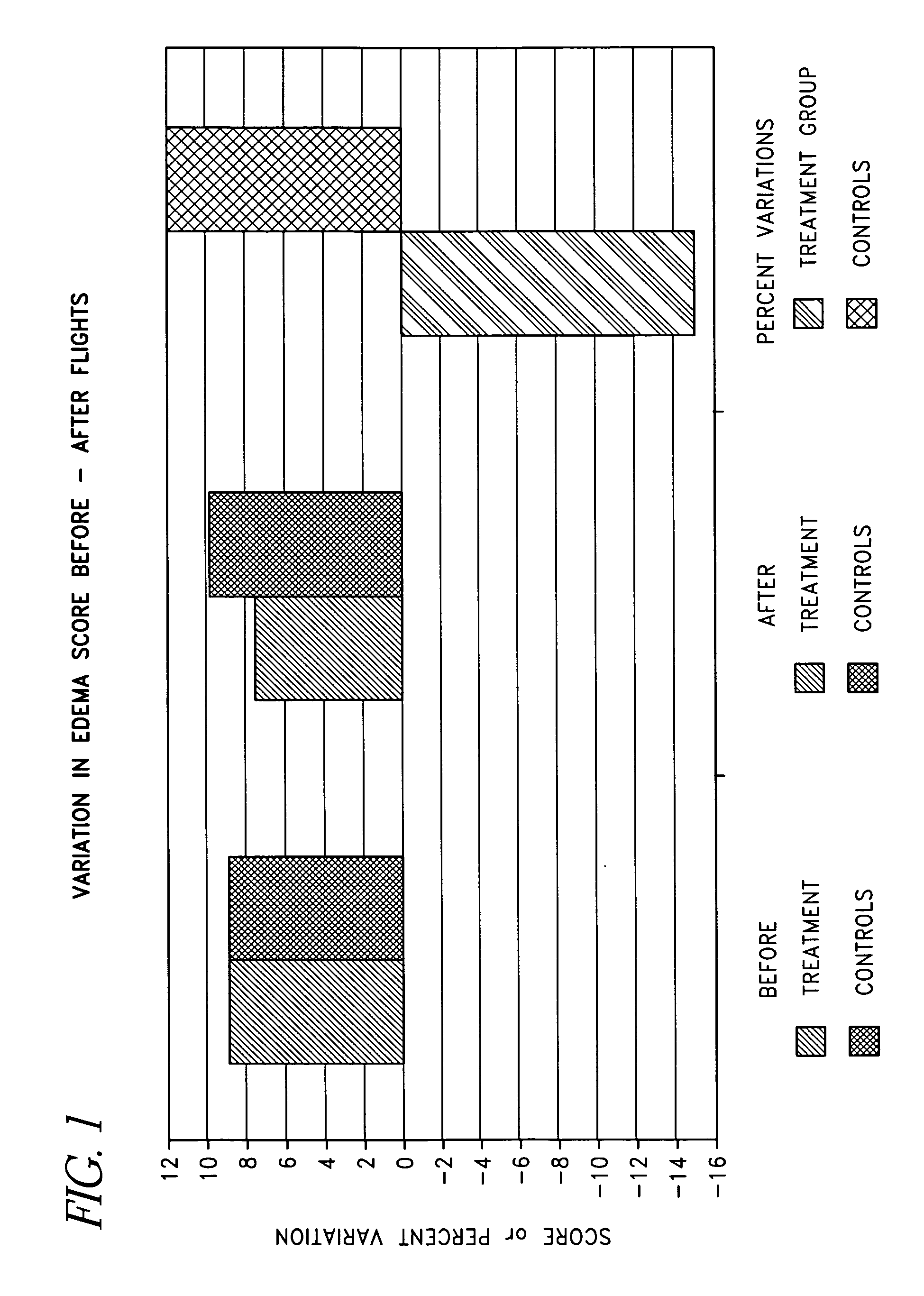 Method and composition for preventing or reducing edema, deep vein thrombosis and/or pulmonary embolism