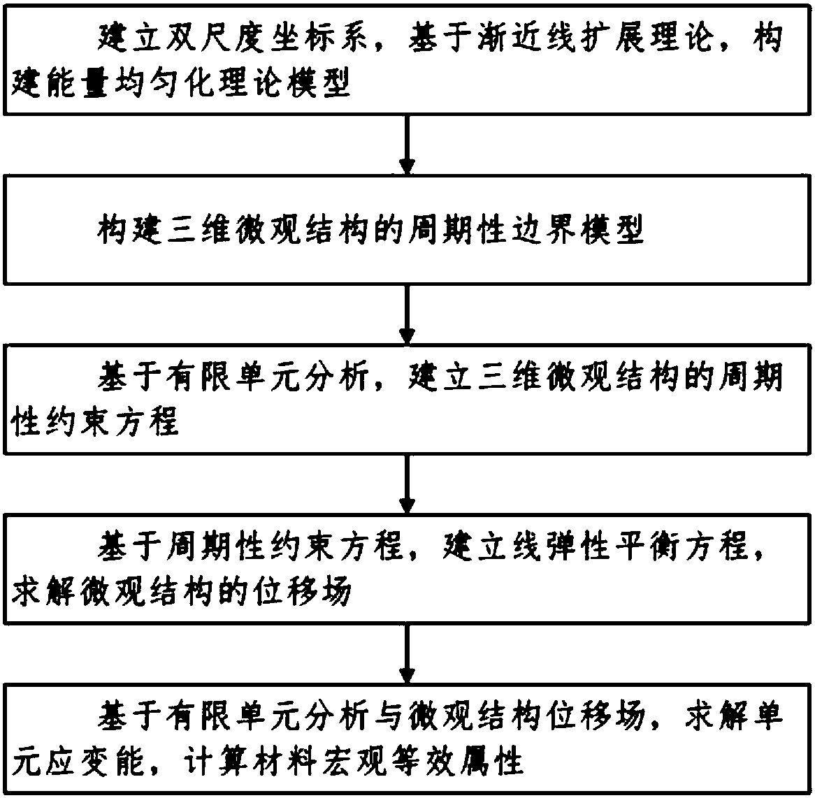 A method for obtaining macroscopic three-dimensional equivalent properties of materials