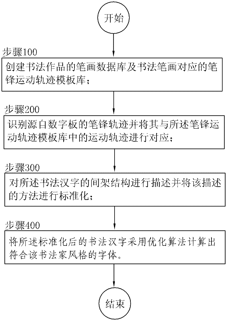 Method for generating structurally optimized Chinese character patterns