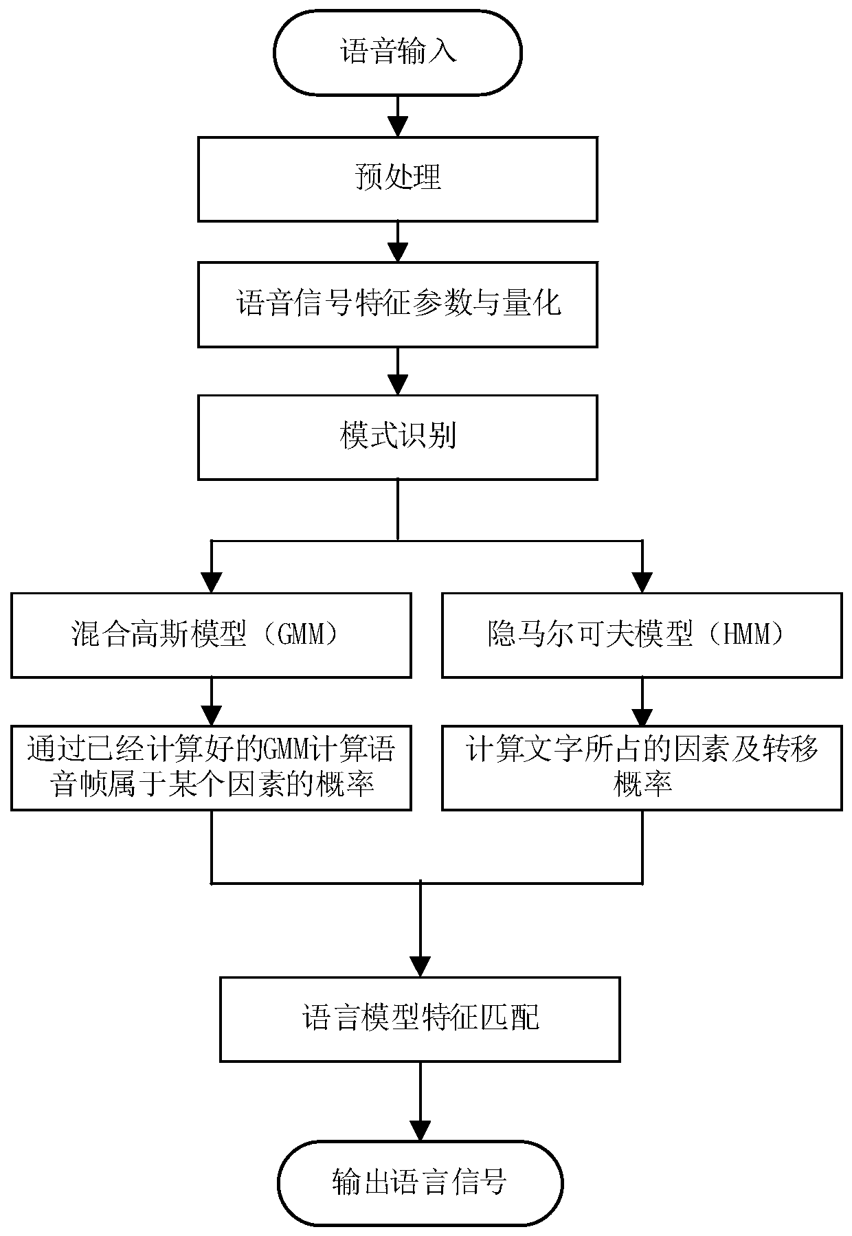 Canteen cad sweeping device with voice recognition and application method