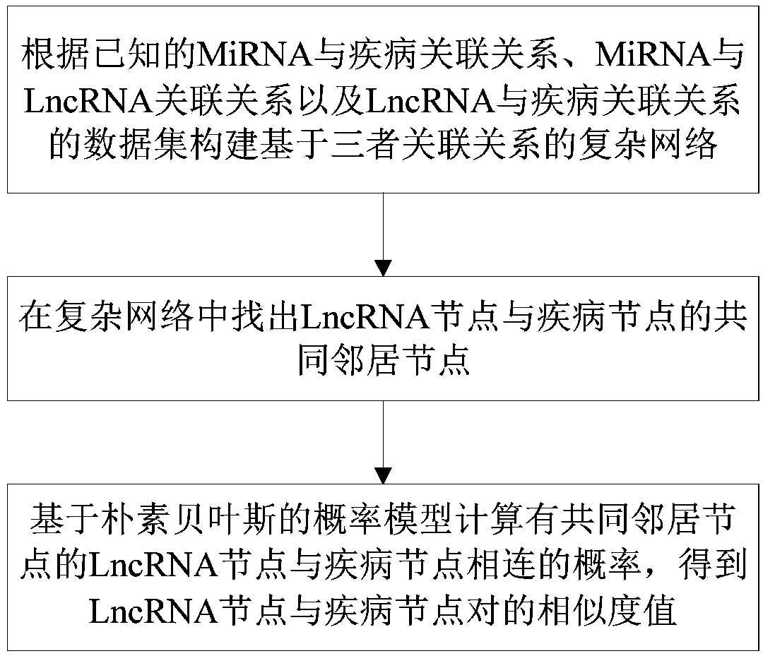 LncRNA and disease association relationship prediction method and system based on Naive Bayes