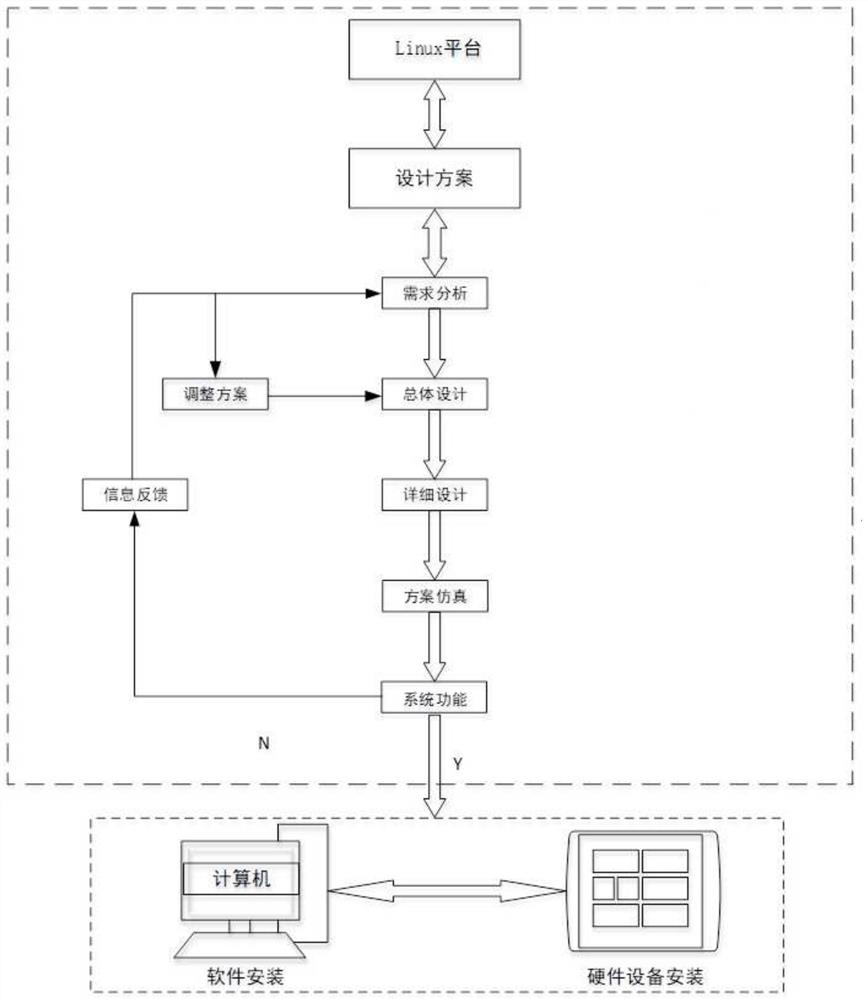 Remote fault diagnosis system based on project scheme simulation software architecture design