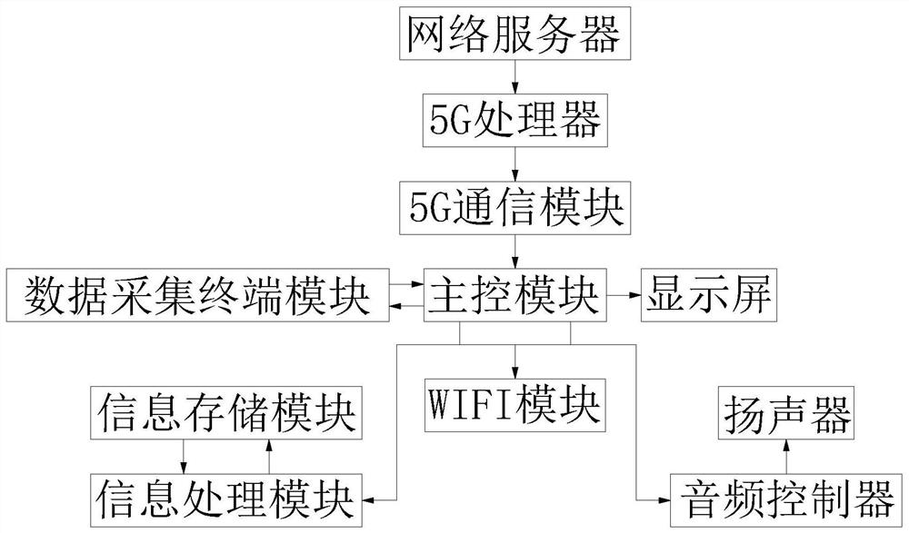Offline prevention direct connection type Internet-of-Things system based on 5G-IOT and method thereof