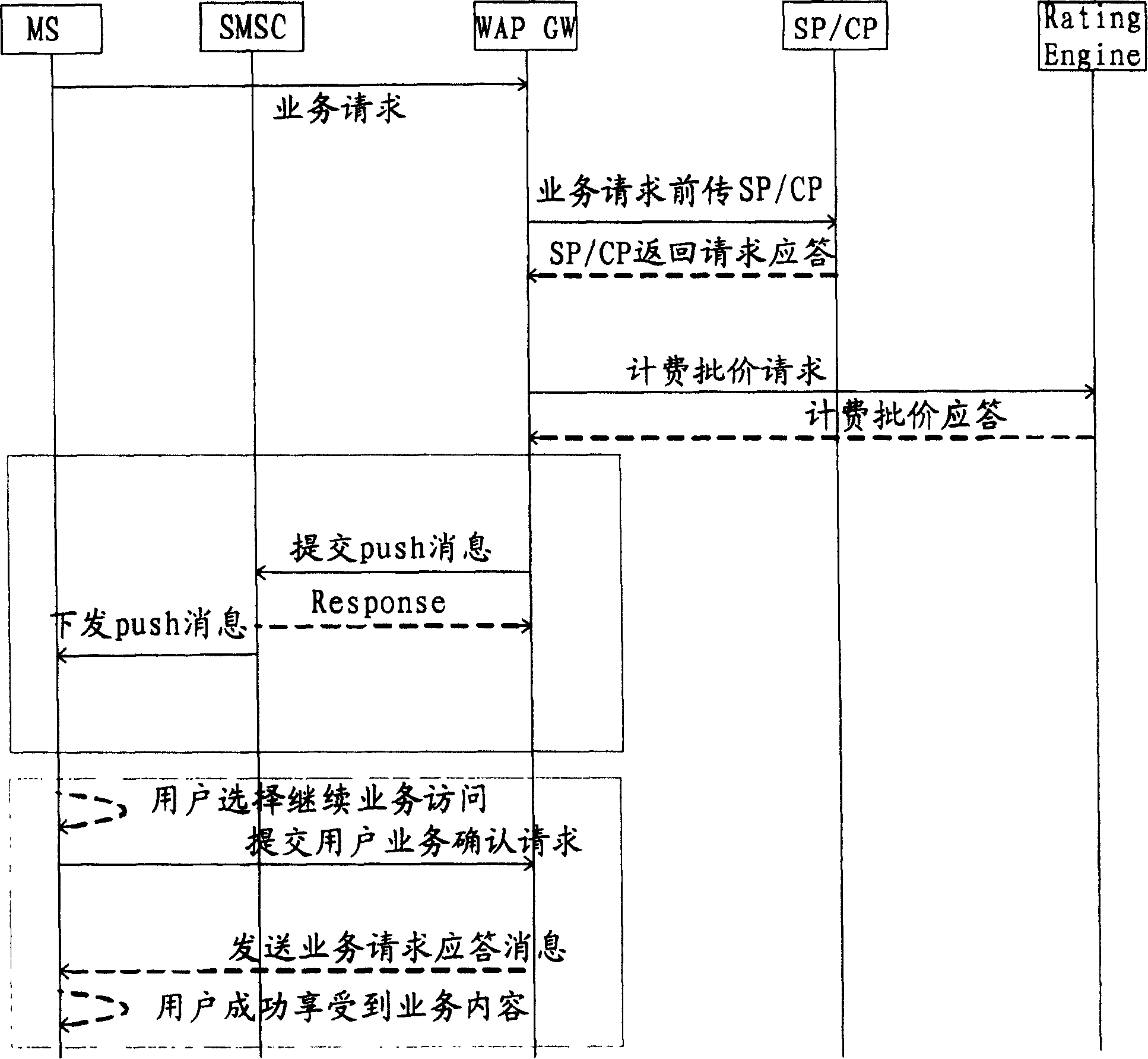 Method and system for realizing WAP flow charging expense promting function