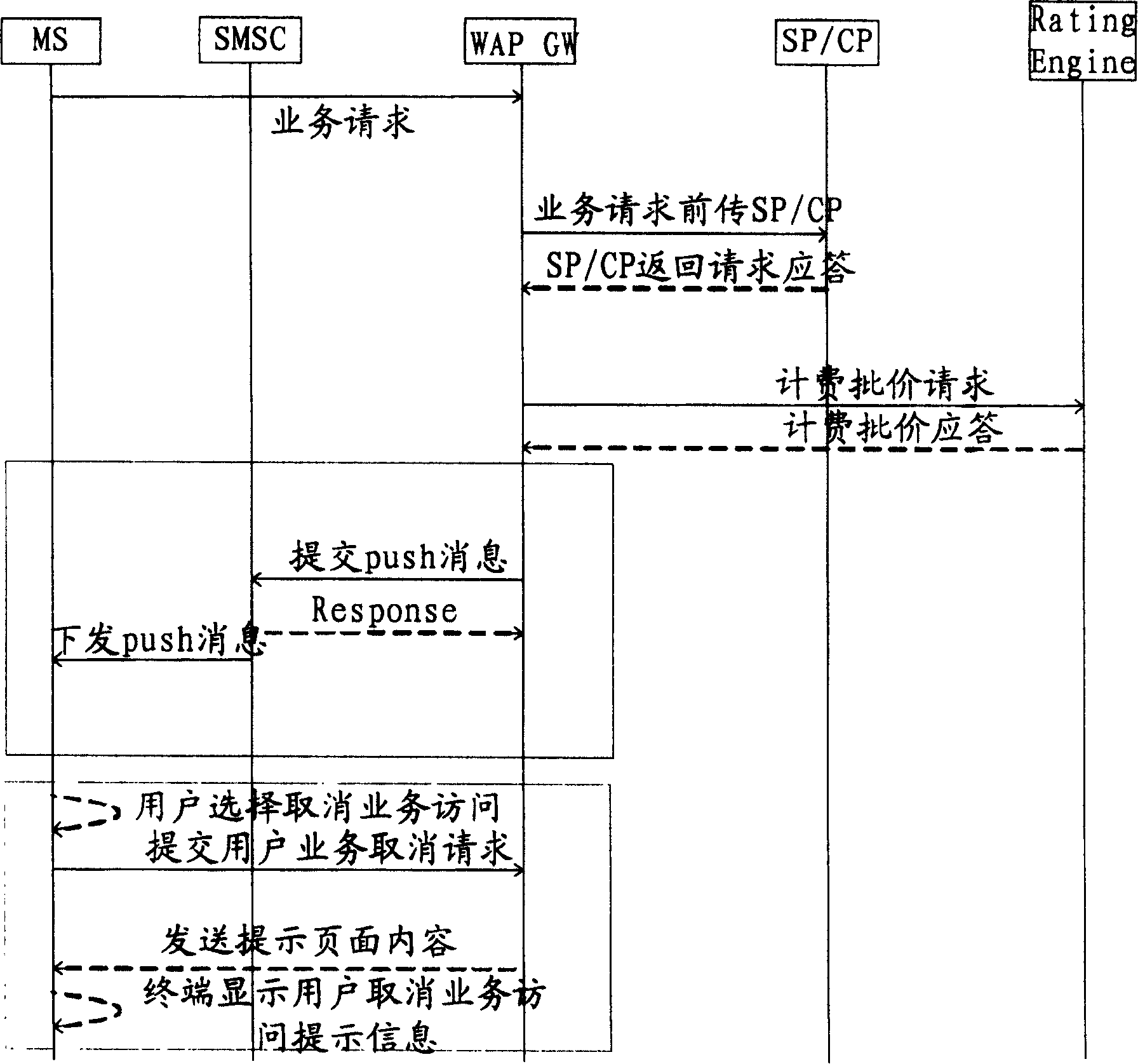 Method and system for realizing WAP flow charging expense promting function