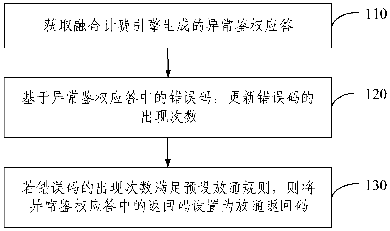 Automatic release method and device in communication abnormal scene