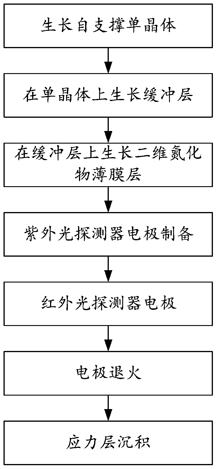 Stress regulation gallium nitride-based infrared-ultraviolet double-color light detector and preparation method thereof