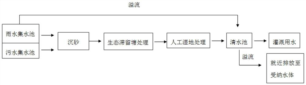 A new rural sewage treatment irrigation system and treatment method