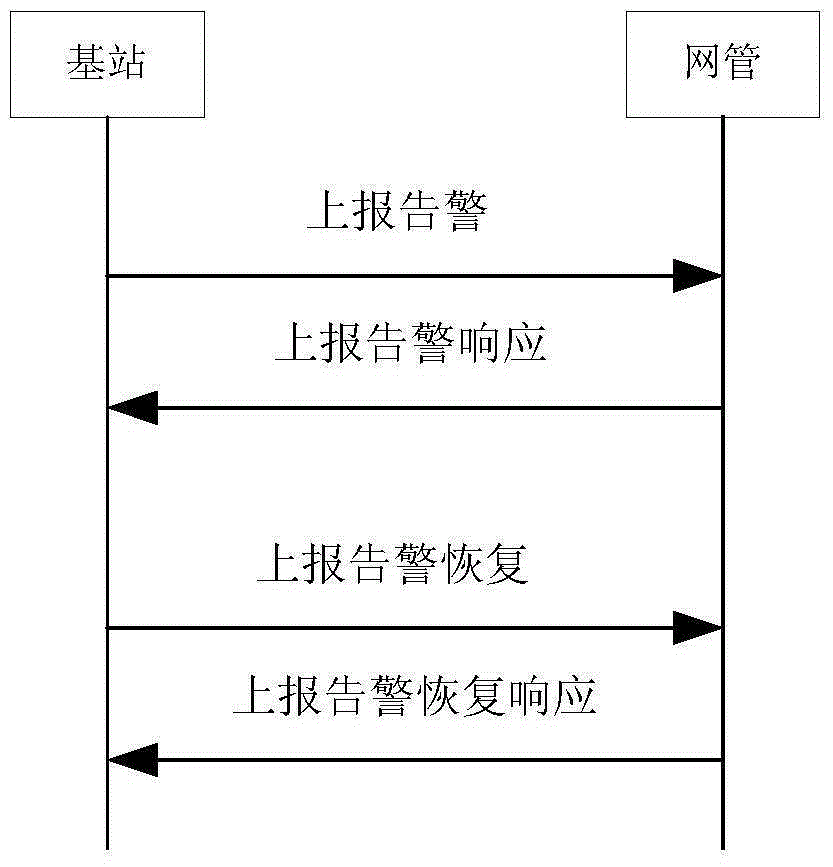 Alarm processing method and device