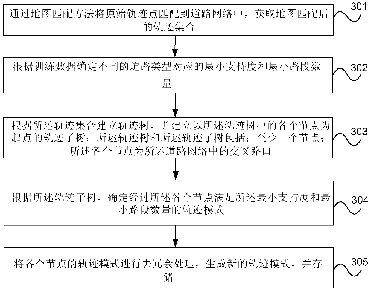 Data management method and device