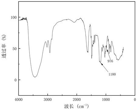 A kind of grafted quaternary ammonium cationic resin and preparation method thereof