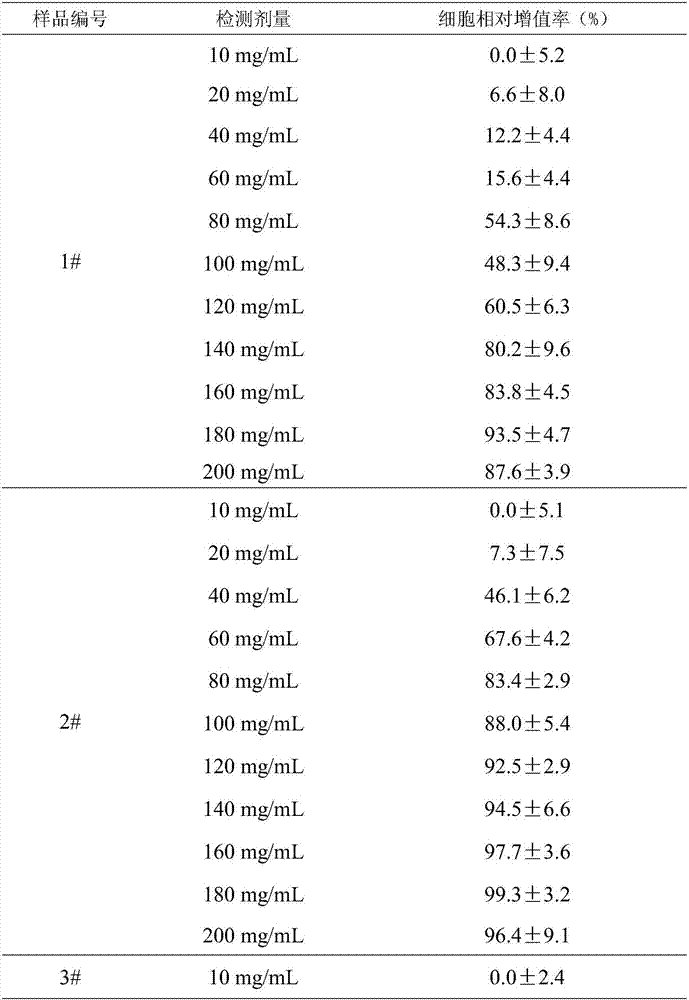 Method for detecting influence of electronic cigarette products on relative cell proliferation ratio