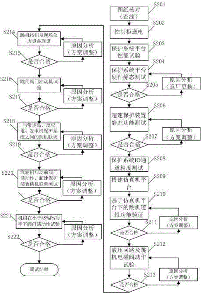 System and method for debugging half-speed steam turbine protection system of nuclear power plant