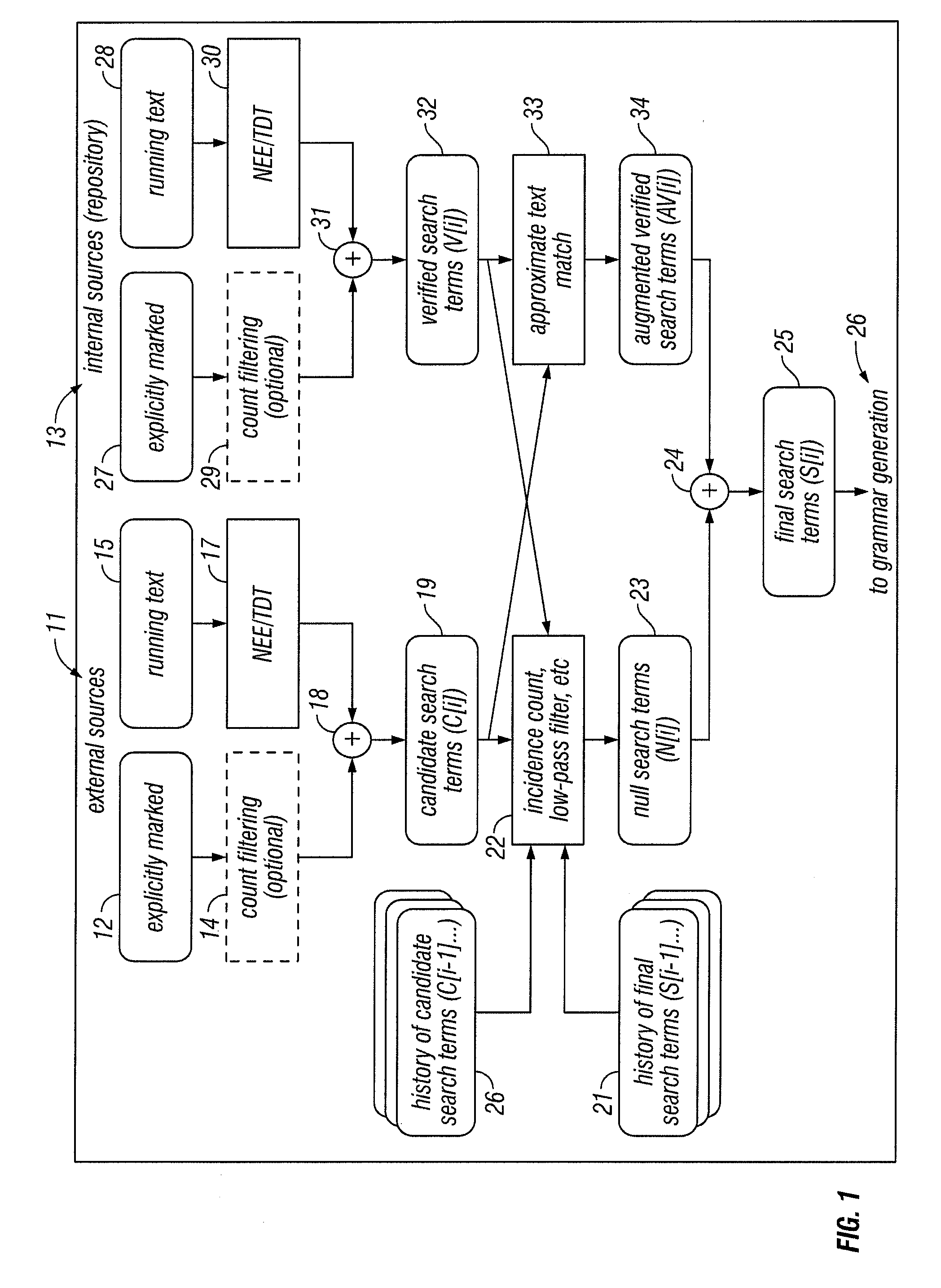 Method and Apparatus for Generation and Augmentation of Search Terms from External and Internal Sources
