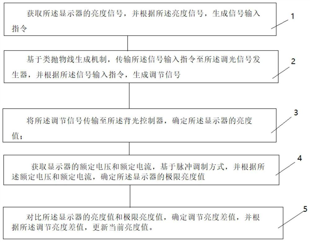 A method for uniform brightness adjustment of a display