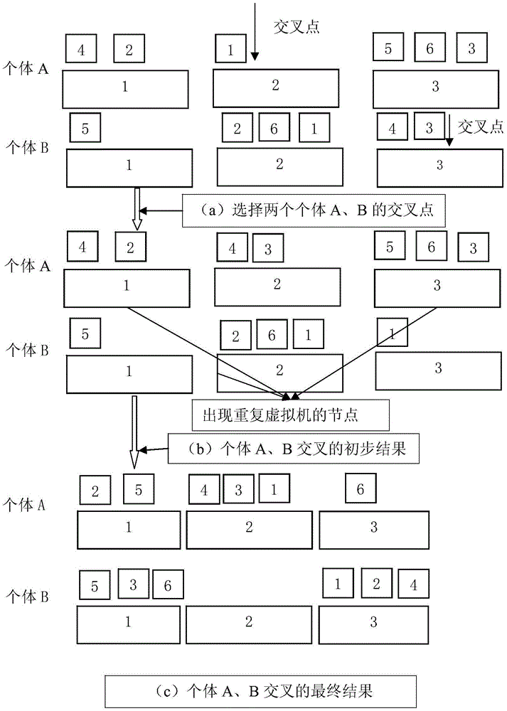 Virtual machine placement method based on multi-objective optimization during cloud computing