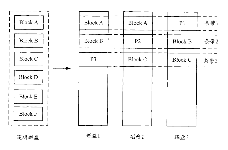 Method and apparatus for creating redundancy array in disc RAID