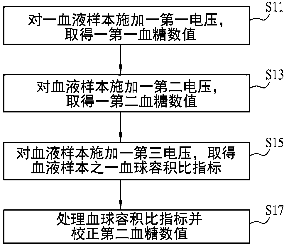 Method for correcting blood glucose value of blood sample