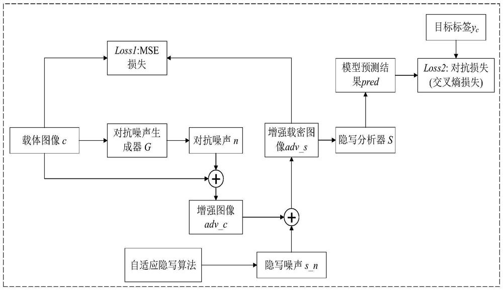 Carrier image enhancement method based on generative network