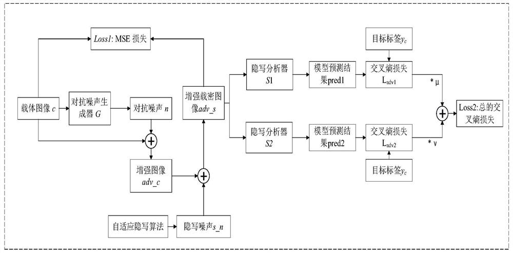 Carrier image enhancement method based on generative network