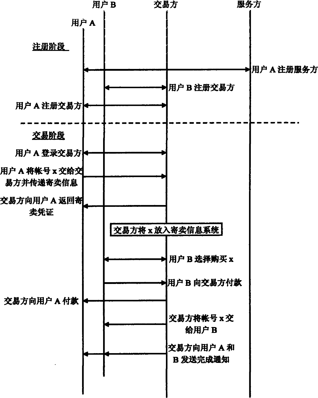 Network virtual article or user account transaction system