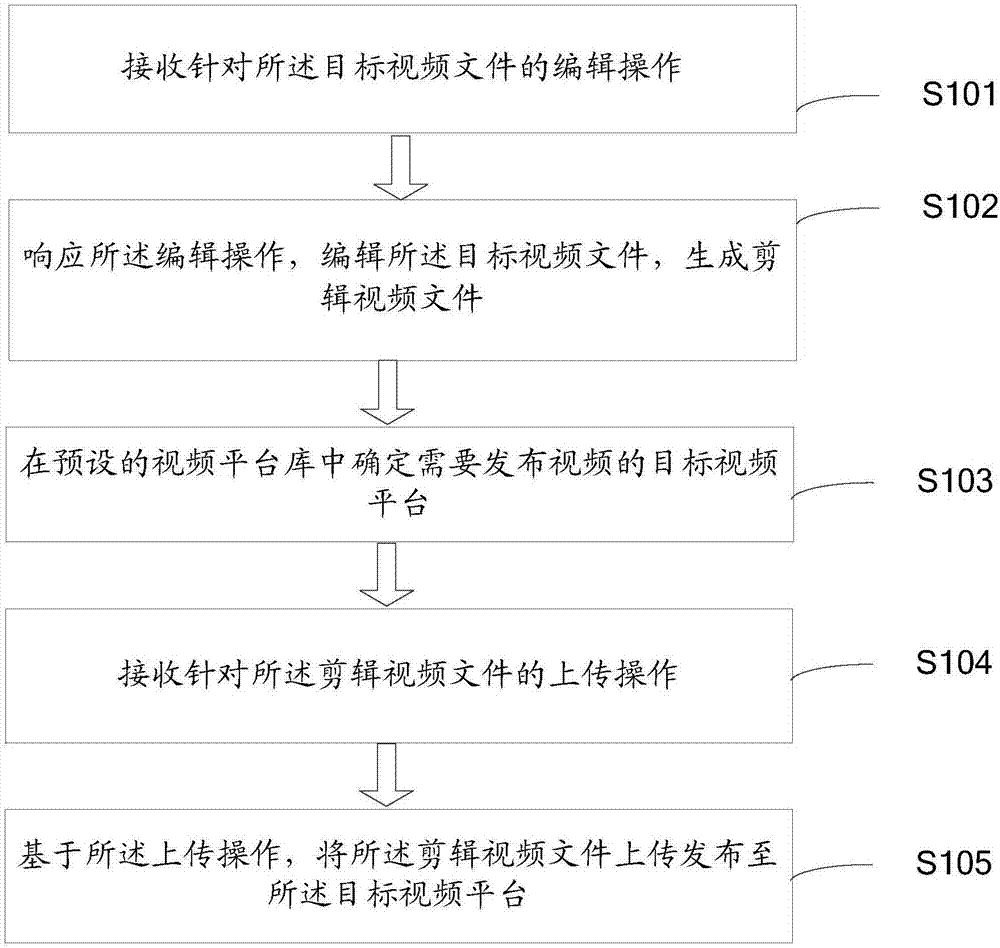 Video editing and sharing method and device, electronic equipment and medium