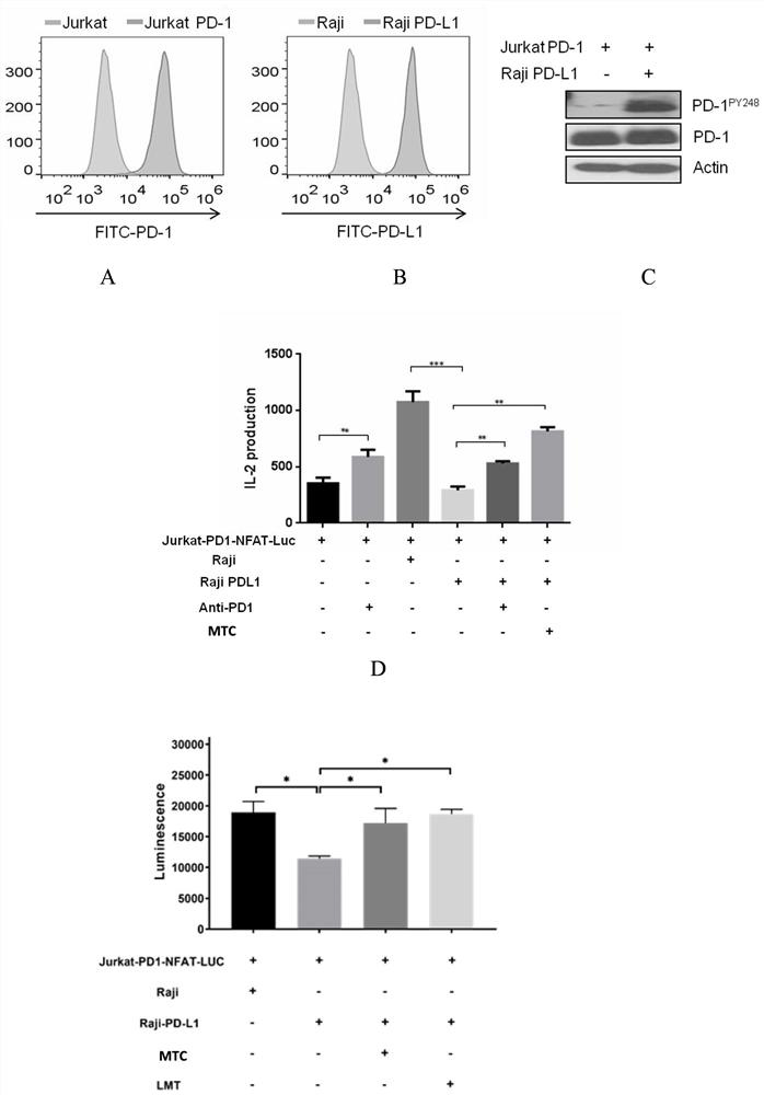 New application of phenothiazine or compound with similar structure in pharmacy