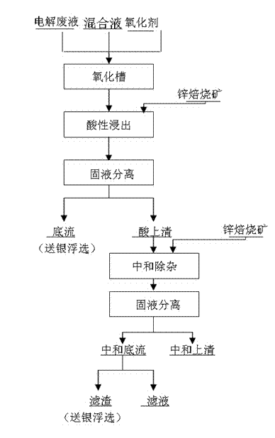 Leaching method of complex zinc calcined ores