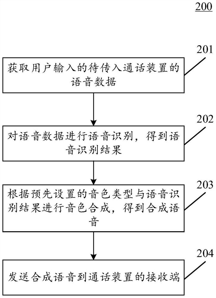 Call tone conversion method and device, electronic equipment and storage medium