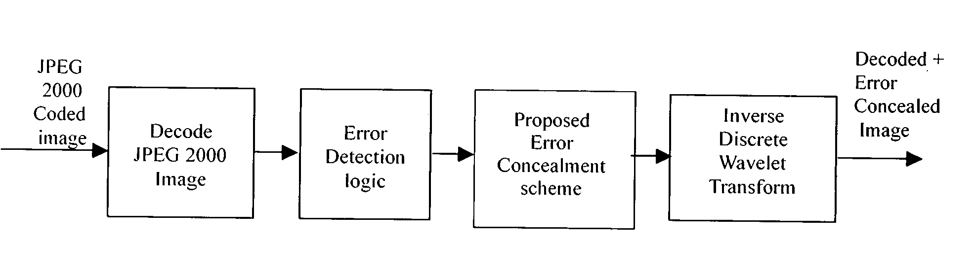 Method and apparatus for error concealment for JPEG 2000 compressed images and data block-based video data