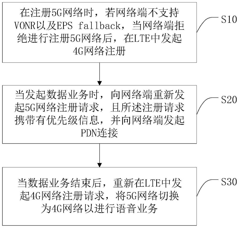 5G independent networking terminal registration method and system, terminal and storage medium
