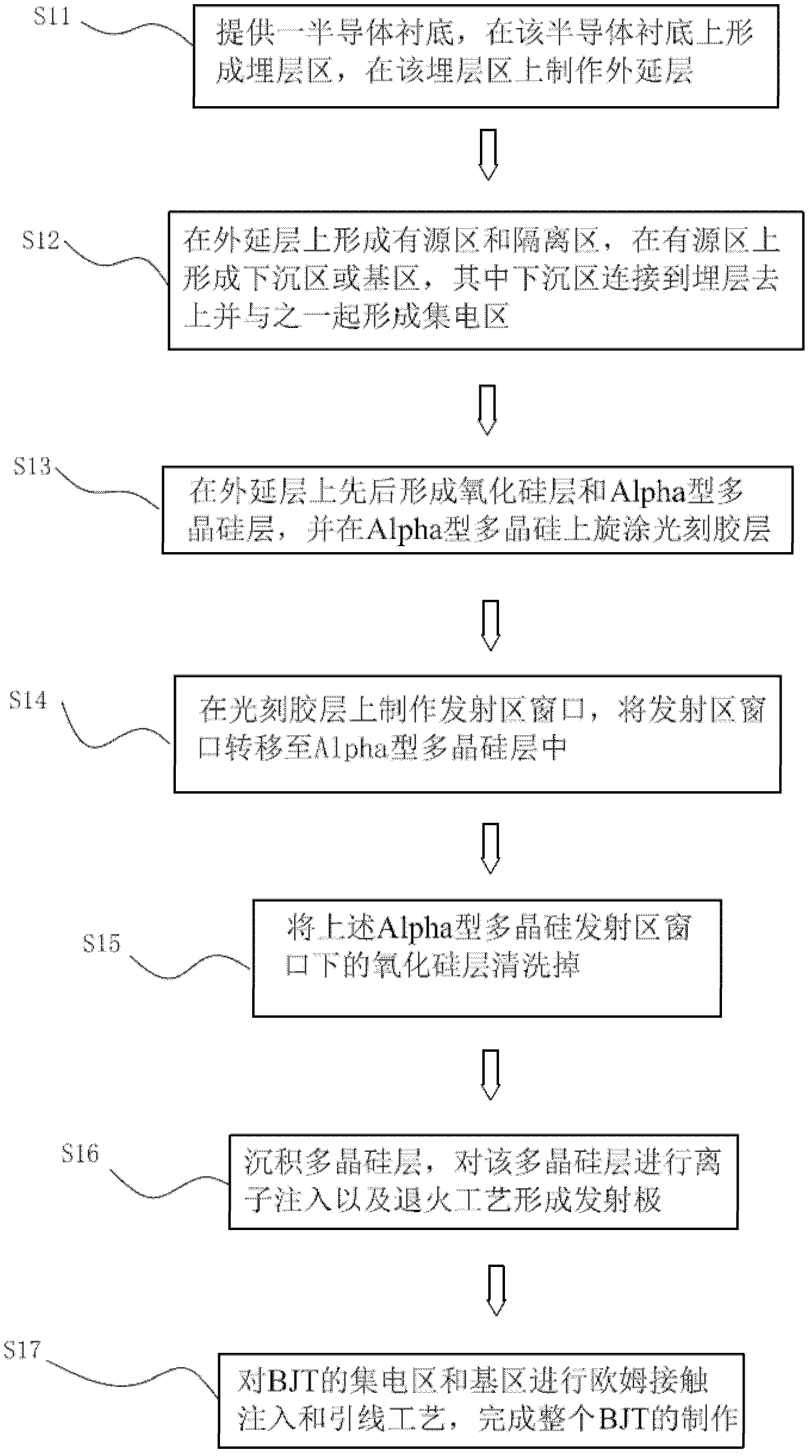 Method for manufacturing BJT (bipolar junction transistor) and BiCMOS (bipolar complementary metal oxide semiconductor)