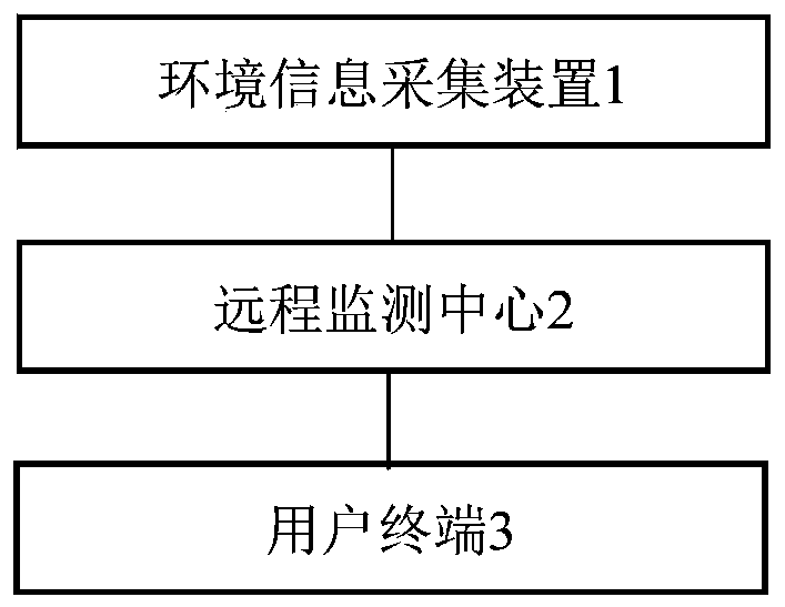 A garden ecological environment ecological intelligent monitoring system