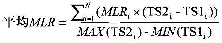 IPTV service health degree evaluation method based on MLR indexes